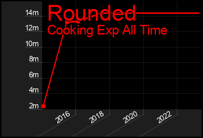 Total Graph of Rounded