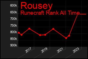 Total Graph of Rousey