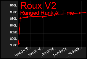 Total Graph of Roux V2
