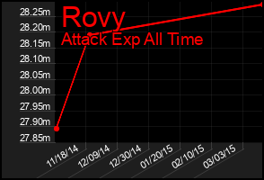Total Graph of Rovy