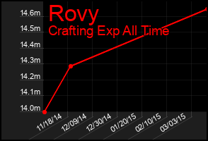 Total Graph of Rovy