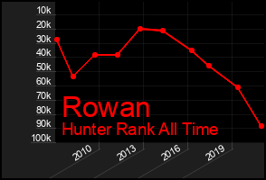 Total Graph of Rowan