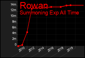 Total Graph of Rowan