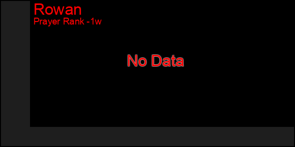 Last 7 Days Graph of Rowan