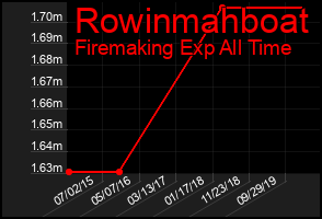 Total Graph of Rowinmahboat