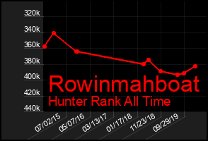 Total Graph of Rowinmahboat