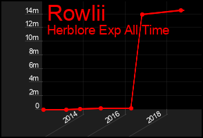 Total Graph of Rowlii