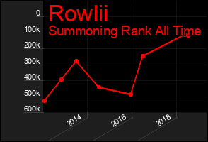 Total Graph of Rowlii