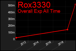 Total Graph of Rox3330