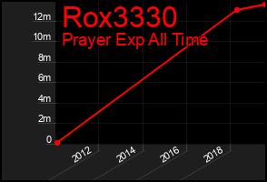 Total Graph of Rox3330