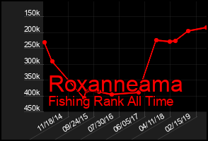 Total Graph of Roxanneama