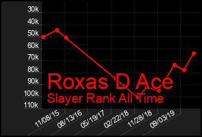 Total Graph of Roxas D Ace