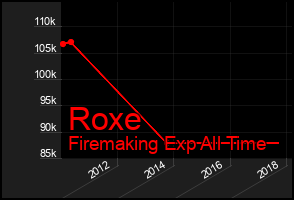 Total Graph of Roxe