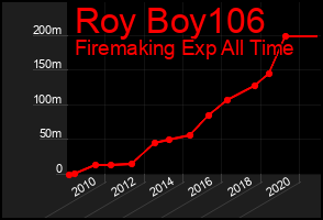 Total Graph of Roy Boy106