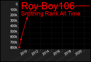 Total Graph of Roy Boy106