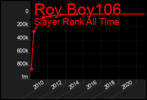 Total Graph of Roy Boy106