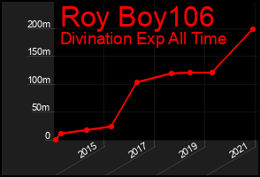 Total Graph of Roy Boy106