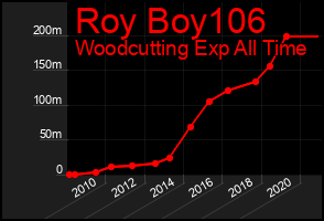 Total Graph of Roy Boy106