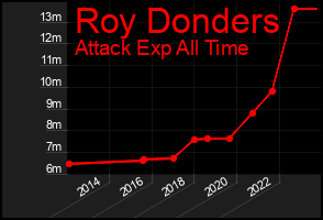 Total Graph of Roy Donders