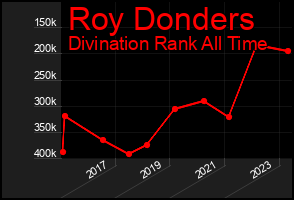 Total Graph of Roy Donders