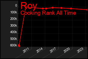 Total Graph of Roy