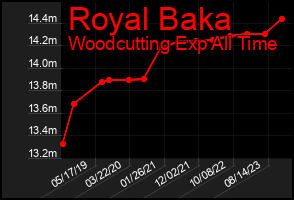 Total Graph of Royal Baka