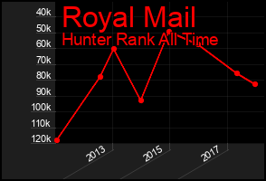 Total Graph of Royal Mail