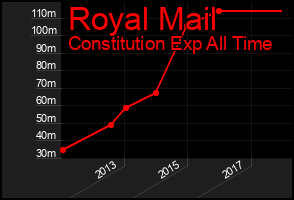 Total Graph of Royal Mail