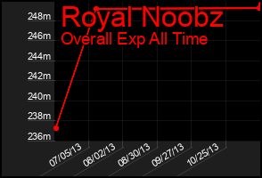 Total Graph of Royal Noobz