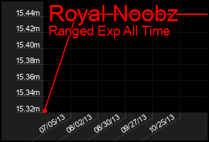 Total Graph of Royal Noobz