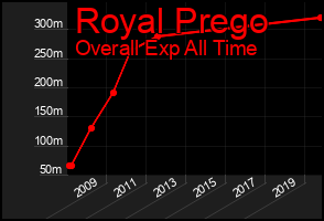 Total Graph of Royal Prego