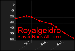 Total Graph of Royalgeidro