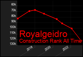 Total Graph of Royalgeidro