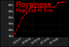 Total Graph of Royalness