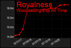 Total Graph of Royalness