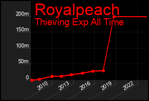 Total Graph of Royalpeach