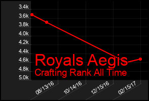 Total Graph of Royals Aegis
