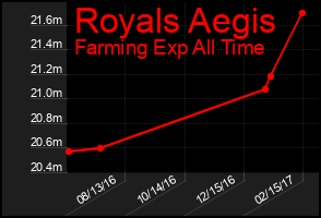 Total Graph of Royals Aegis