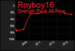Total Graph of Royboy16