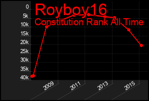 Total Graph of Royboy16