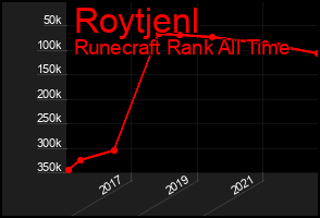 Total Graph of Roytjenl