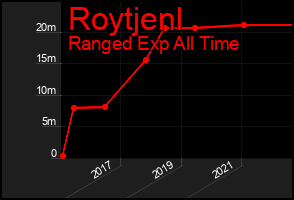 Total Graph of Roytjenl