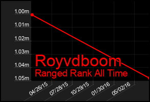 Total Graph of Royvdboom