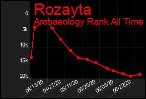 Total Graph of Rozayta