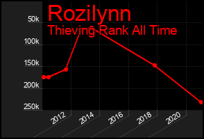 Total Graph of Rozilynn
