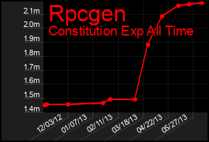 Total Graph of Rpcgen