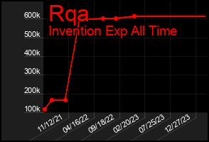Total Graph of Rqa
