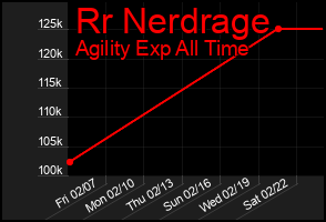 Total Graph of Rr Nerdrage
