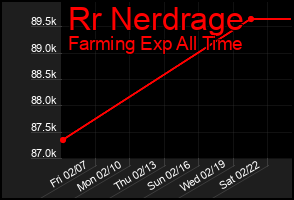 Total Graph of Rr Nerdrage