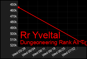 Total Graph of Rr Yveltal